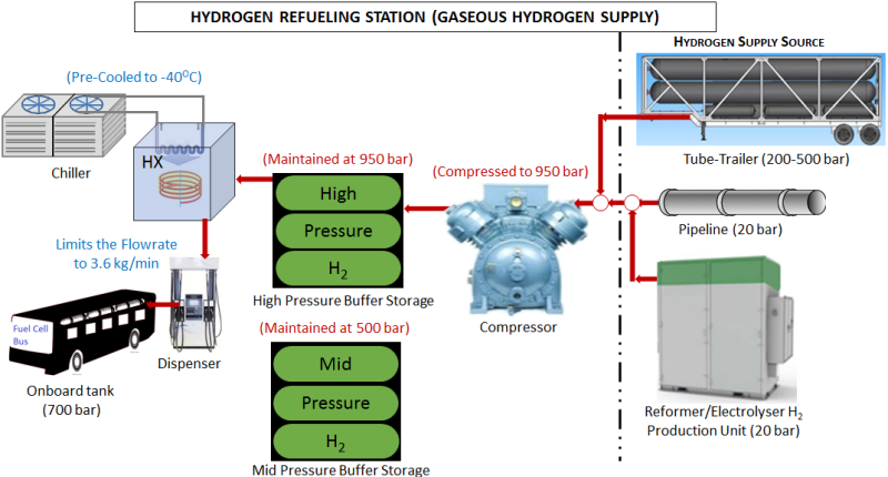 Gaseous Hydrogen Refueling Station Configuration