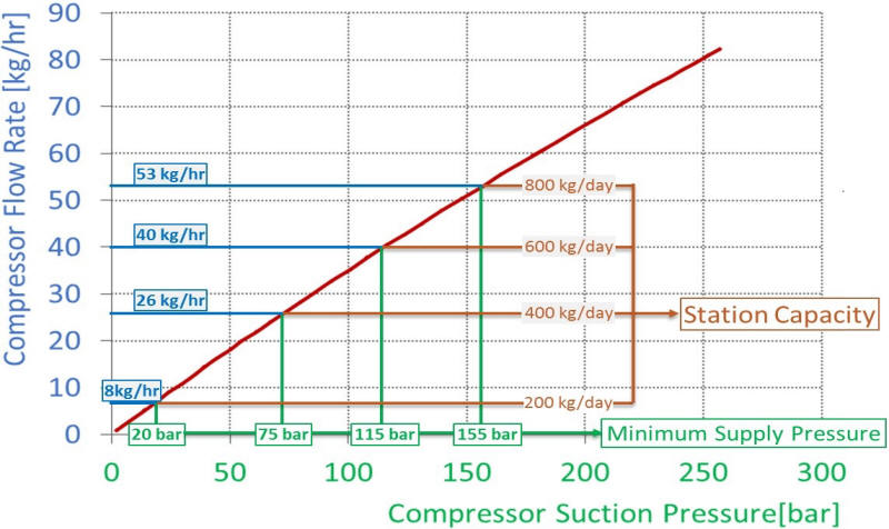 Compressor flow curve