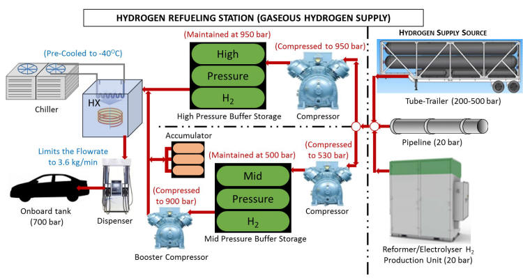 Gaseous Hydrogen Refueling Station Configuration