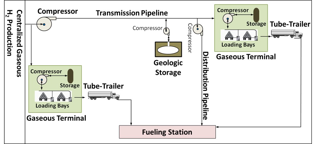 Gaseous Delivery Pathway