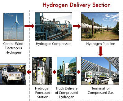 Hydrogen Delivery Components