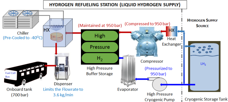 Liquid Hydrogen Refueling Station Configuration