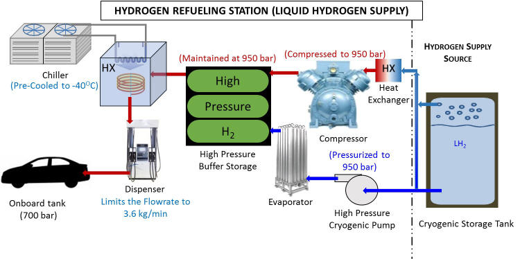 Liquid Hydrogen Refueling Station Configuration