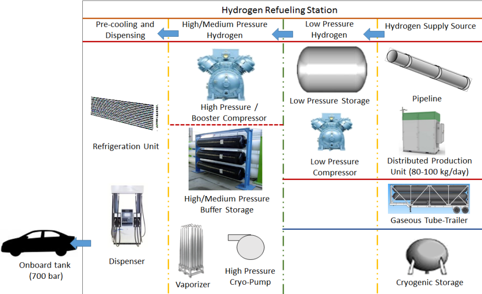 Hydrogen Station Components
